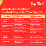 Load image into Gallery viewer, Skyec Pup Start Weaning Supplement- 300gm